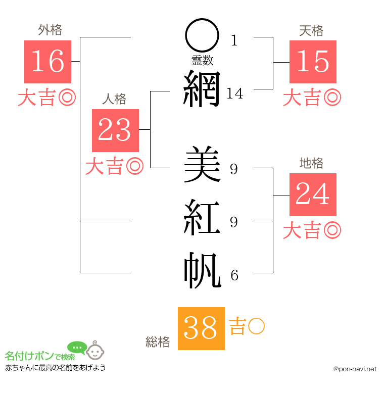 網 美紅帆さんの姓名判断結果