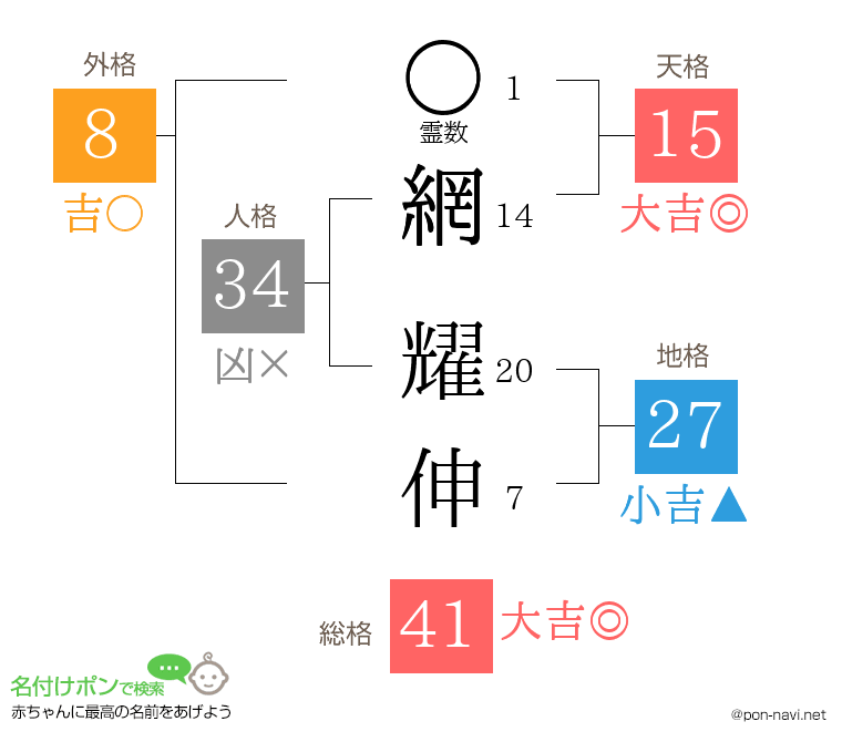 網 耀伸さんの姓名判断結果