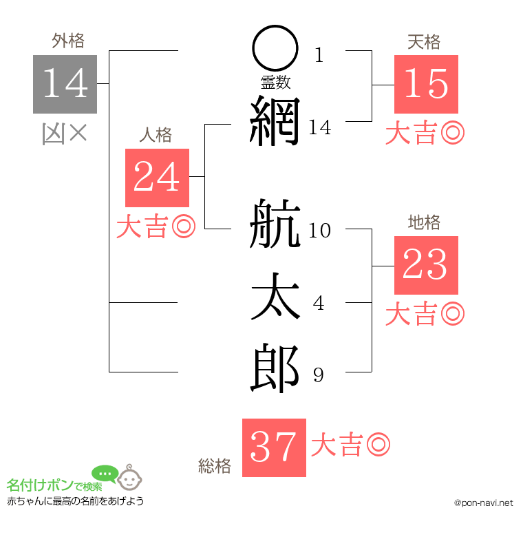 網 航太郎さんの姓名判断結果