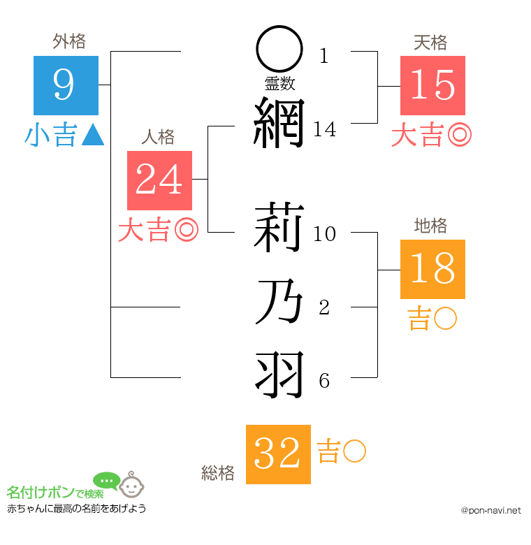 網 莉乃羽さんの姓名判断結果