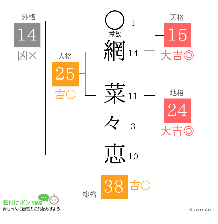 網 菜々恵さんの姓名判断結果