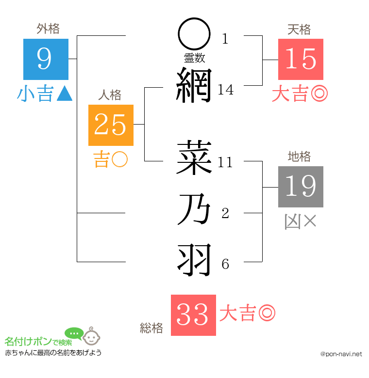 網 菜乃羽さんの姓名判断結果