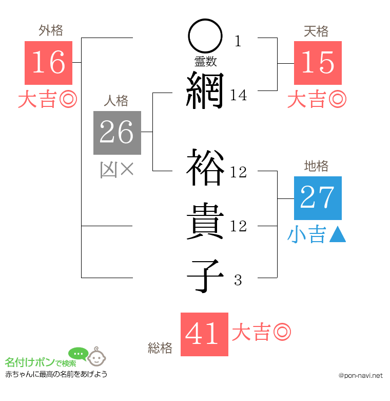 網 裕貴子さんの姓名判断結果