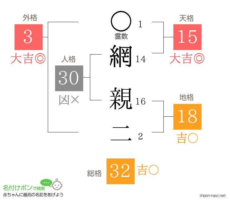 網 親二さんの姓名判断結果