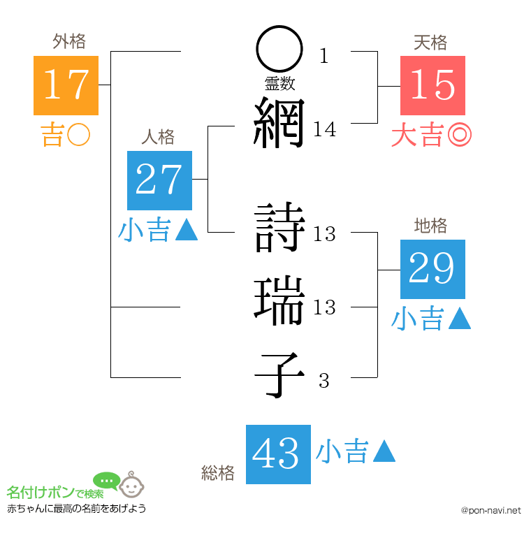 網 詩瑞子さんの姓名判断結果