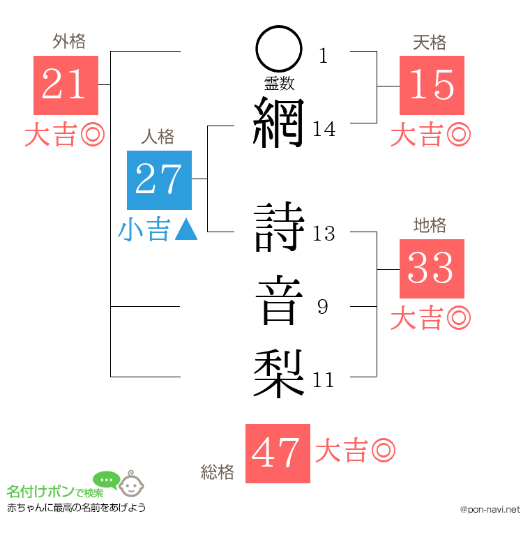 網 詩音梨さんの姓名判断結果