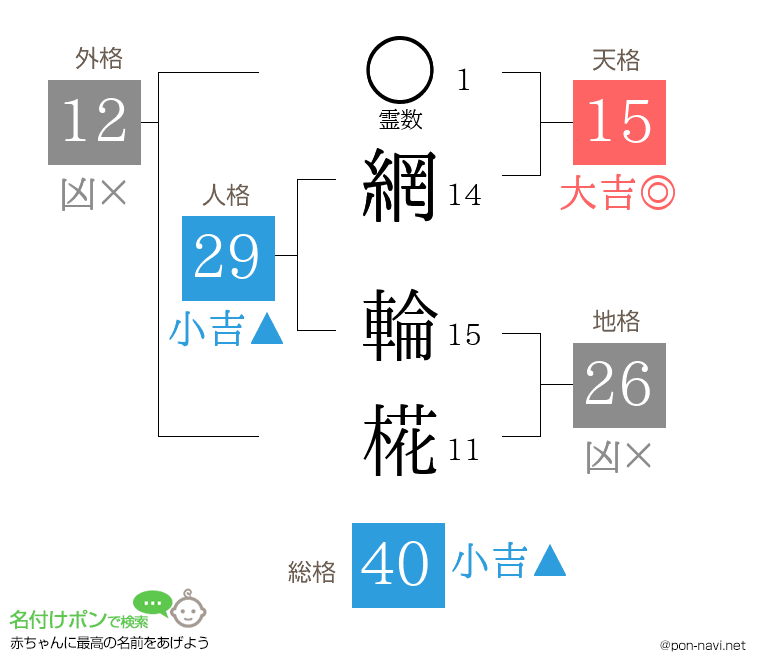 網 輪椛さんの姓名判断結果