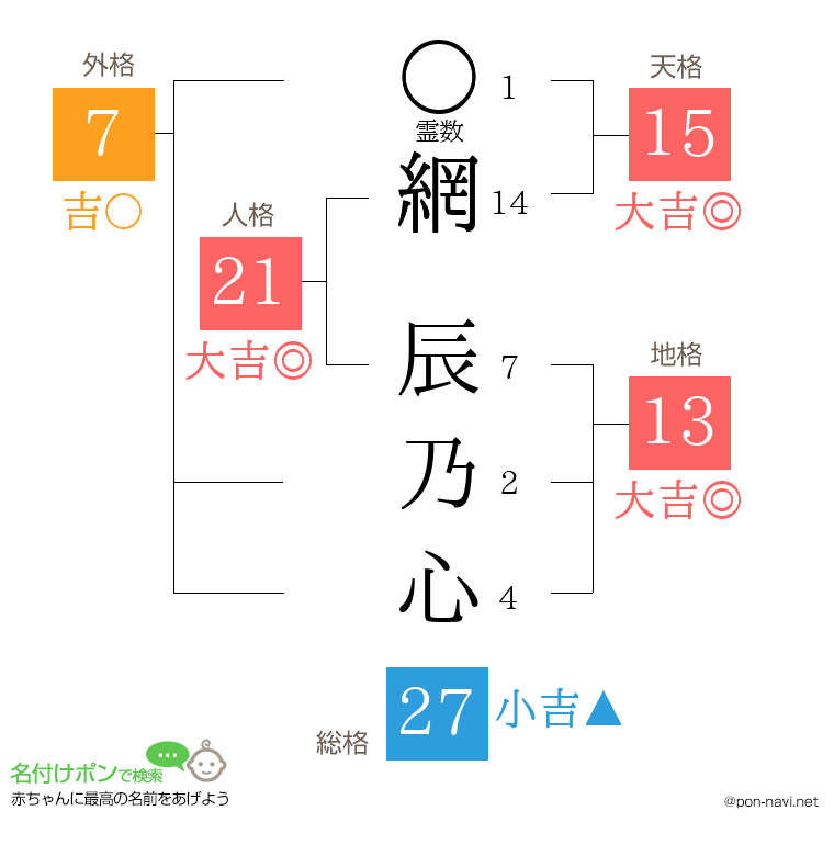 網 辰乃心さんの姓名判断結果