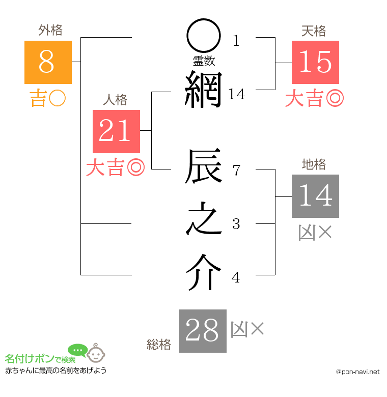 網 辰之介さんの姓名判断結果