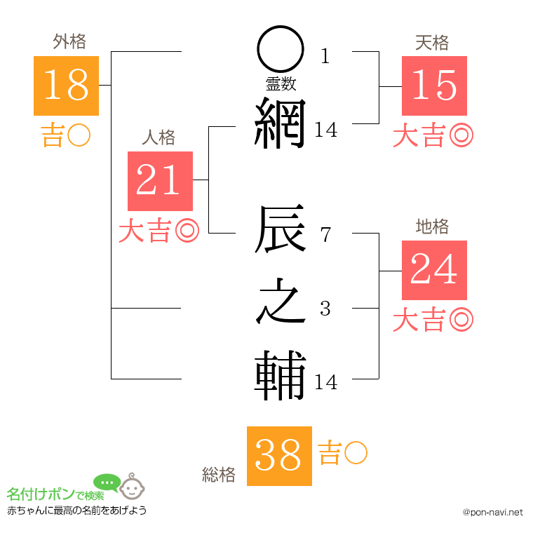網 辰之輔さんの姓名判断結果