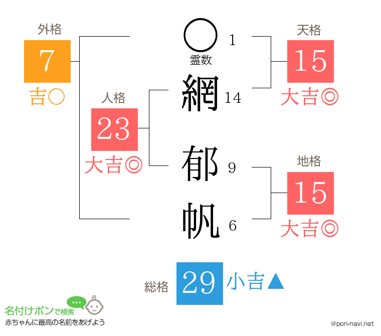 網 郁帆さんの姓名判断結果