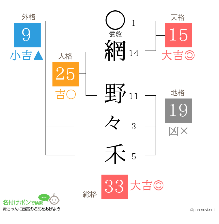 網 野々禾さんの姓名判断結果