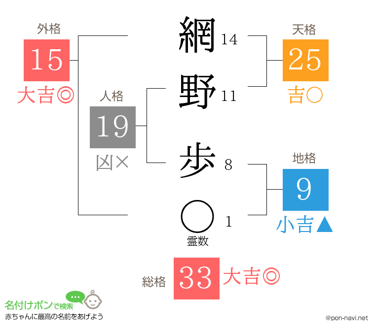 網 野歩さんの姓名判断結果
