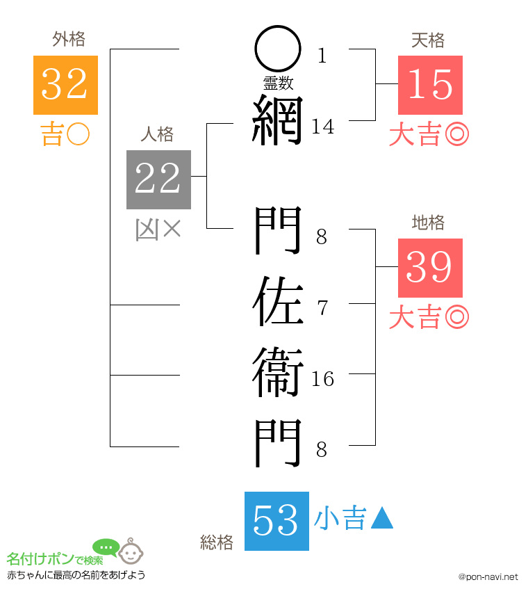 網 門佐衞門さんの姓名判断結果