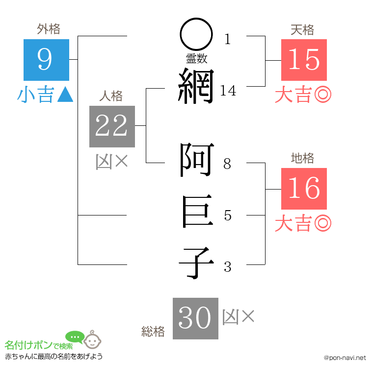 網 阿巨子さんの姓名判断結果