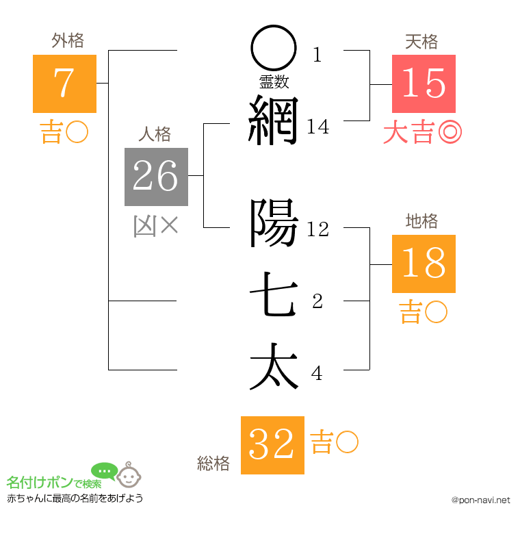 網 陽七太さんの姓名判断結果