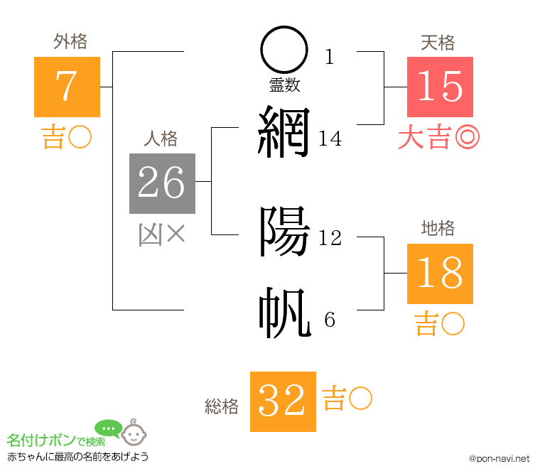 網 陽帆さんの姓名判断結果