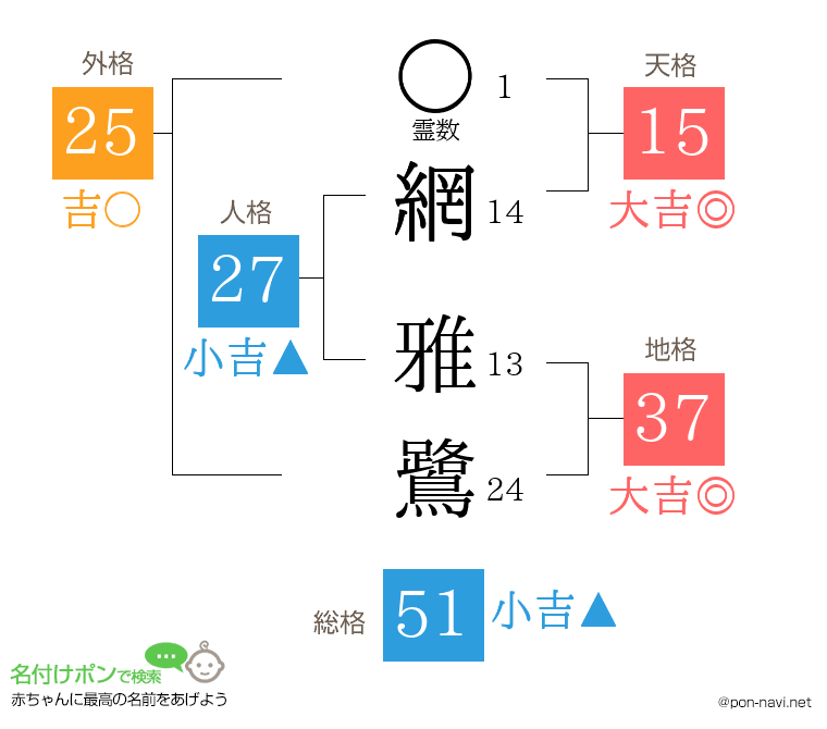 網 雅鷺さんの姓名判断結果