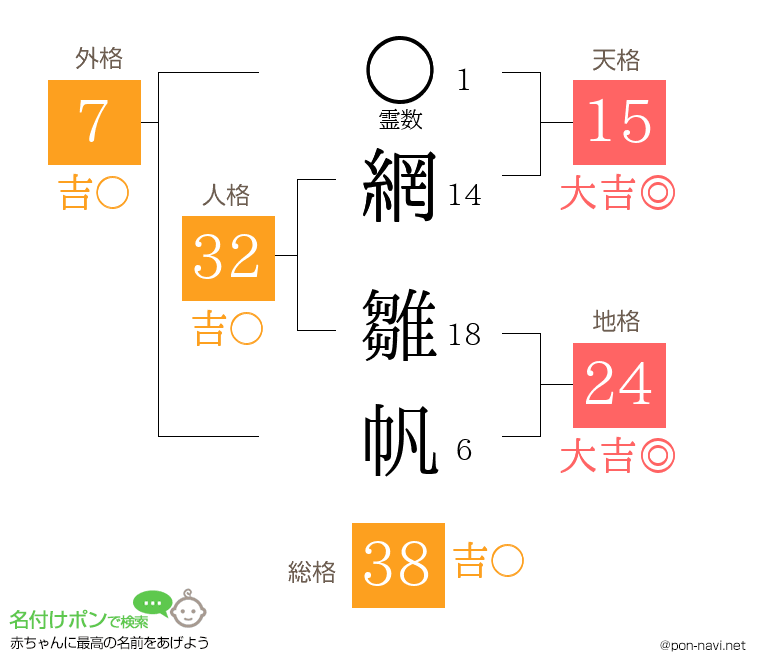 網 雛帆さんの姓名判断結果