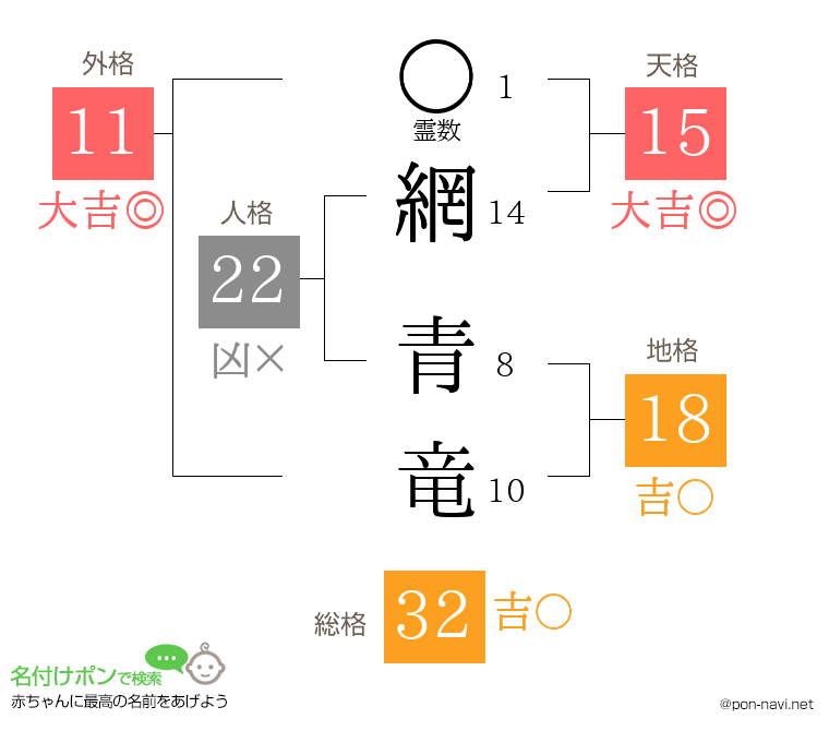 網 青竜さんの姓名判断結果