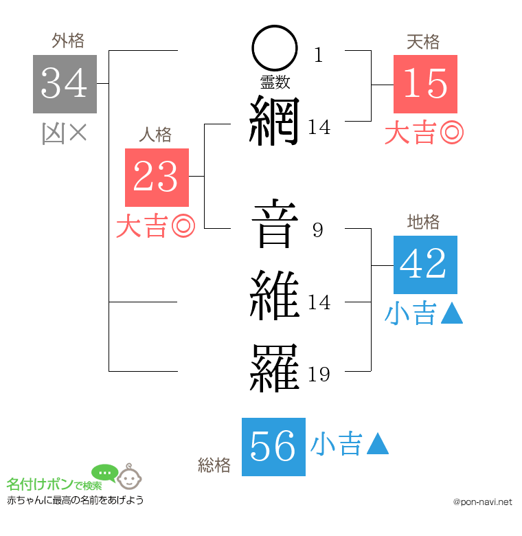 網 音維羅さんの姓名判断結果