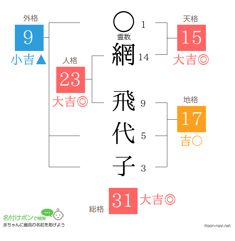 網 飛代子さんの姓名判断結果