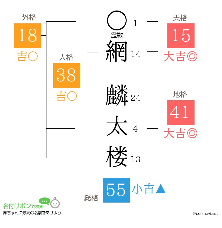 網 麟太楼さんの姓名判断結果