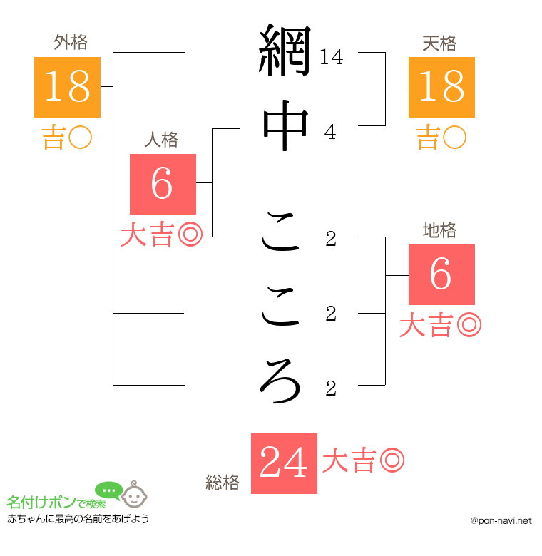網中 こころさんの姓名判断結果