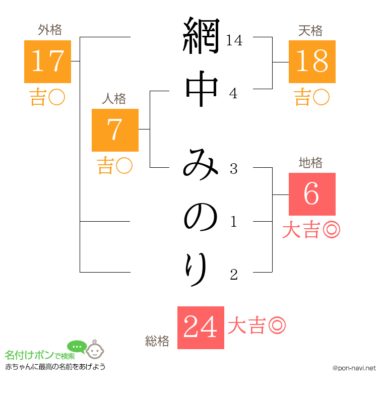 網中 みのりさんの姓名判断結果