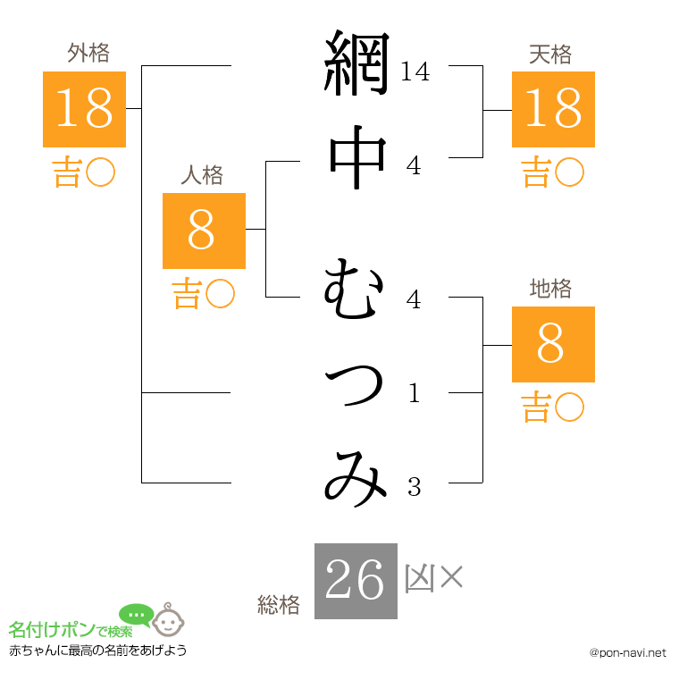 網中 むつみさんの姓名判断結果