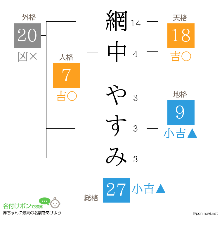 網中 やすみさんの姓名判断結果