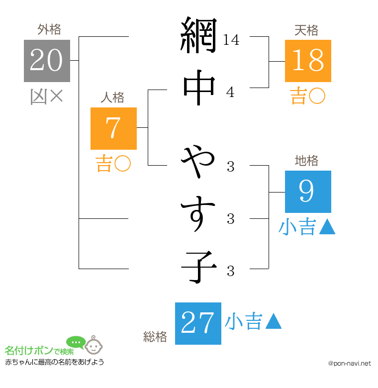 網中 やす子さんの姓名判断結果