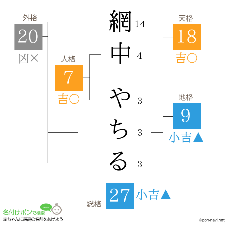 網中 やちるさんの姓名判断結果