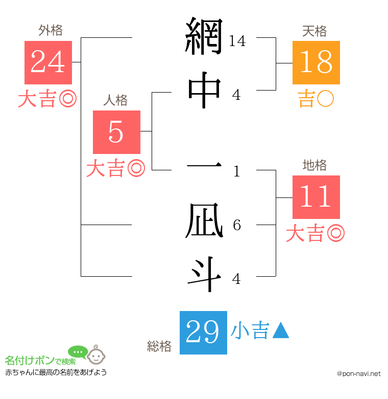 網中 一凪斗さんの姓名判断結果