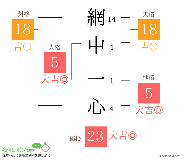 網中 一心さんの姓名判断結果