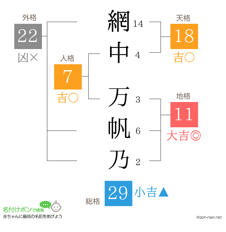網中 万帆乃さんの姓名判断結果