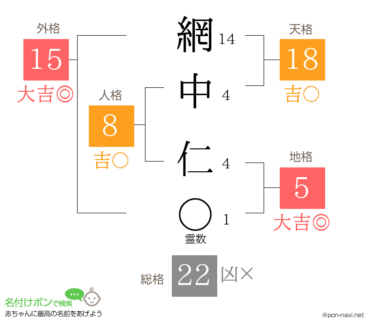 網中 仁さんの姓名判断結果