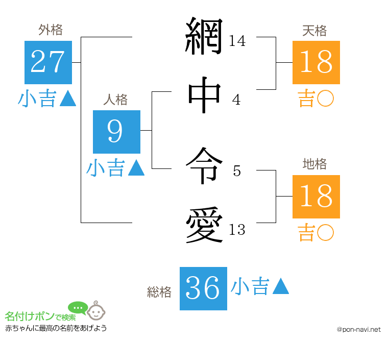 網中 令愛さんの姓名判断結果