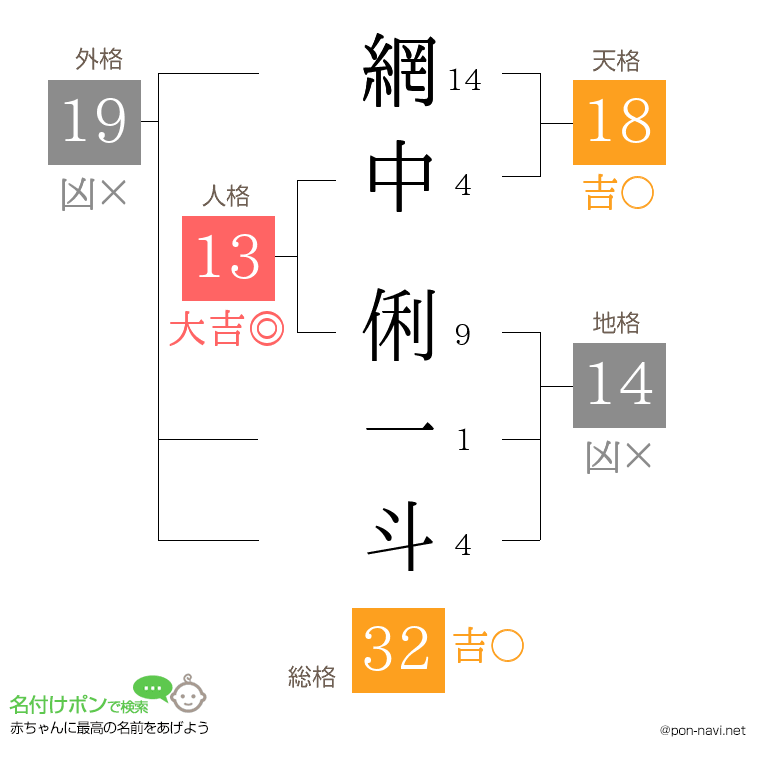 網中 俐一斗さんの姓名判断結果