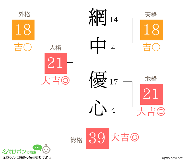 網中 優心さんの姓名判断結果