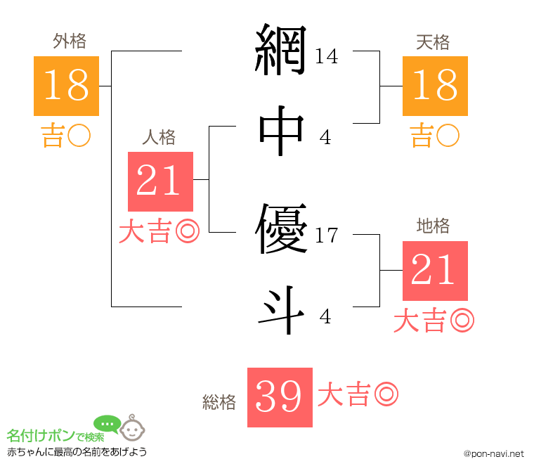 網中 優斗さんの姓名判断結果