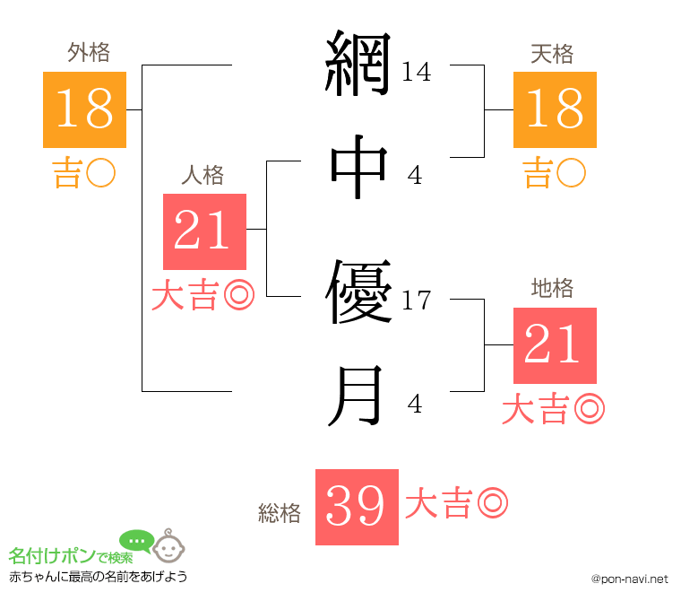 網中 優月さんの姓名判断結果