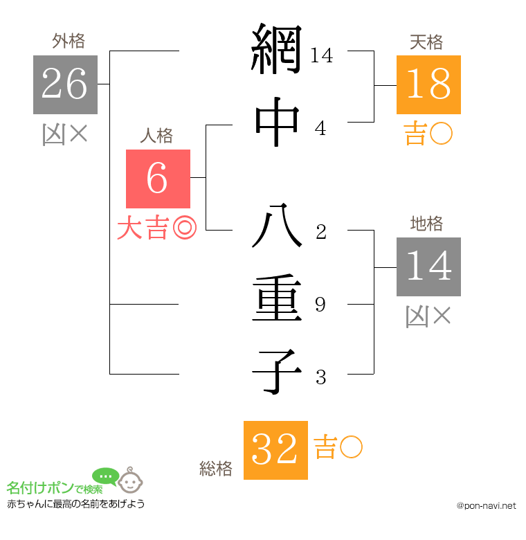 網中 八重子さんの姓名判断結果