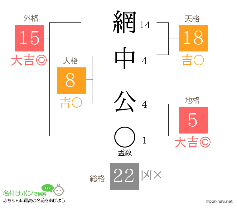 網中 公さんの姓名判断結果