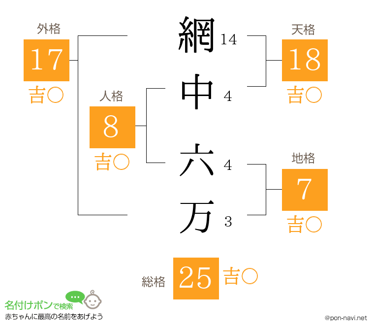 網中 六万さんの姓名判断結果