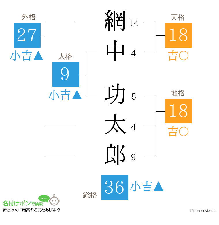網中 功太郎さんの姓名判断結果