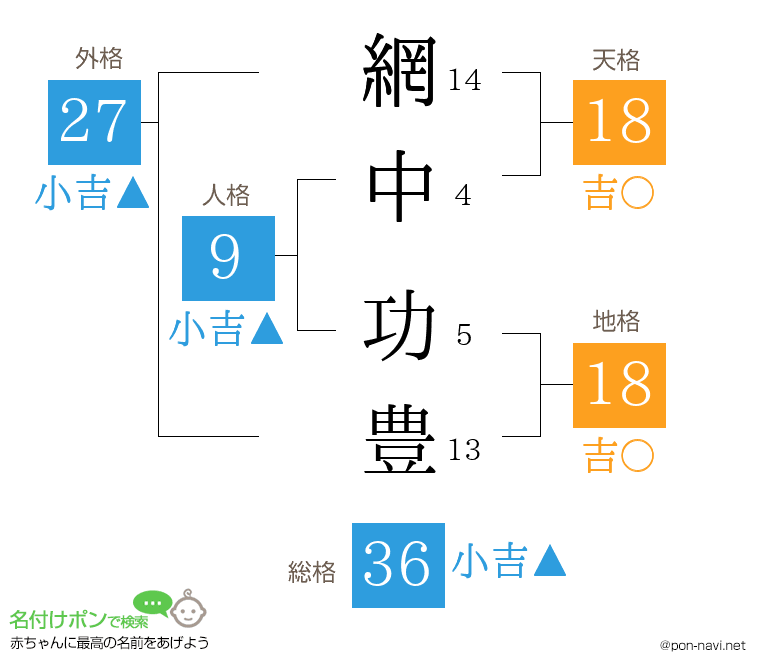網中 功豊さんの姓名判断結果