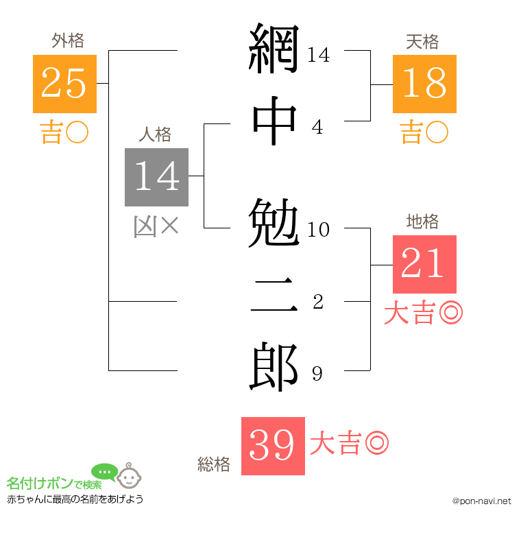 網中 勉二郎さんの姓名判断結果