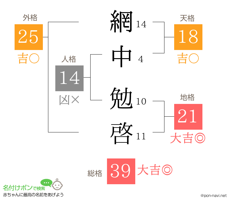 網中 勉啓さんの姓名判断結果