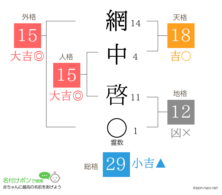 網中 啓さんの姓名判断結果
